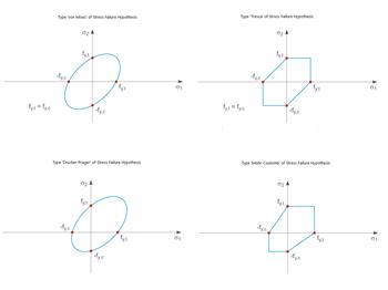 Stress-Failure Hypotheses