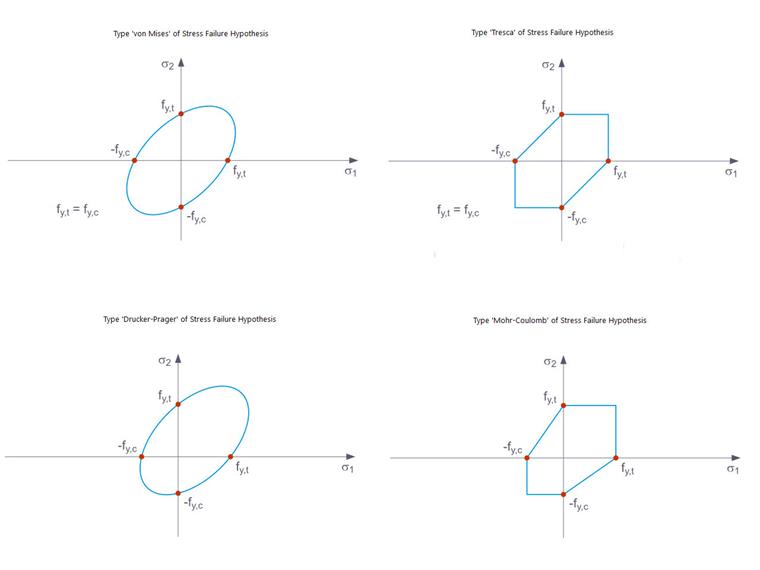 Stress-Failure Hypotheses