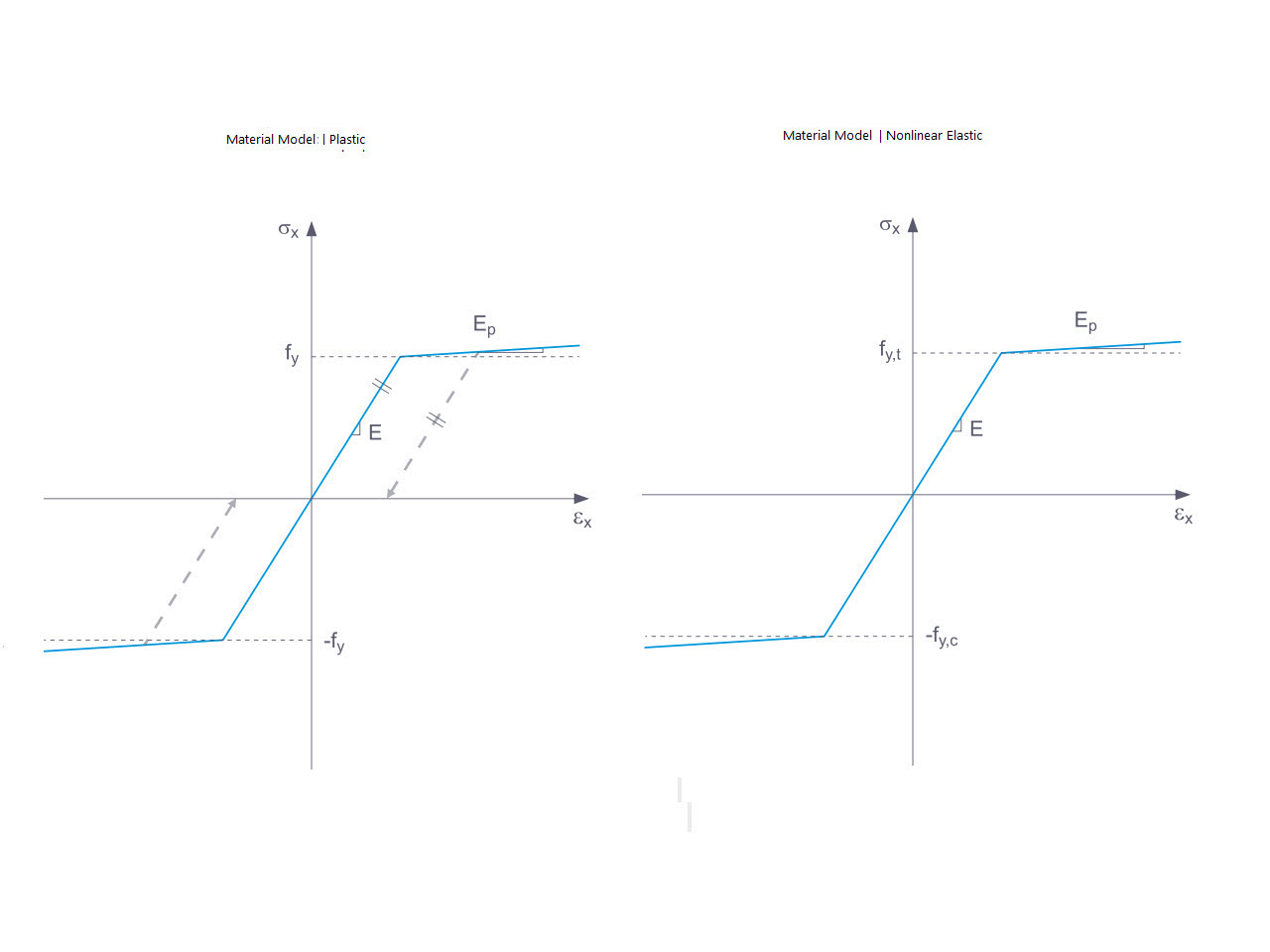 Plastic vs. Elastic Material Model