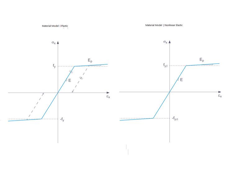 Plastic Vs. Elastic Material Model