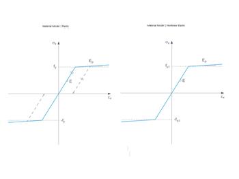 Plastic Vs. Elastic Material Model