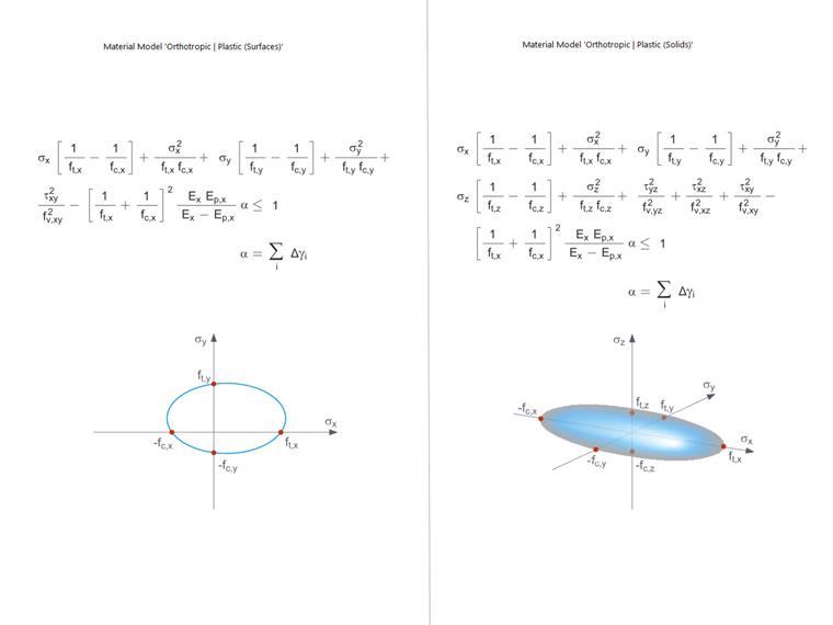 Tsai-Wu Material Model