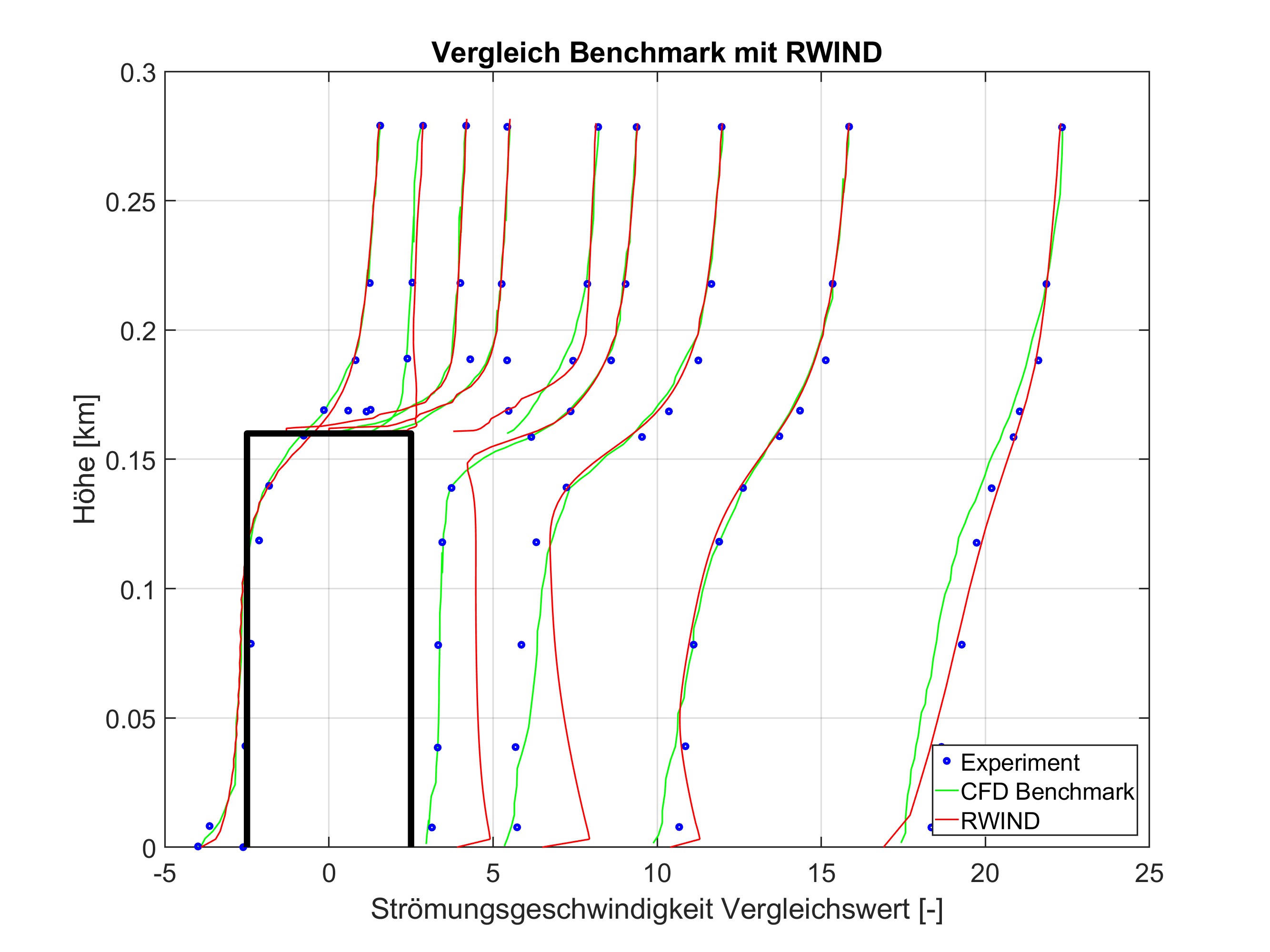 Longitudinal Velocity, Scaled by Position of Measuring Points over Building Height