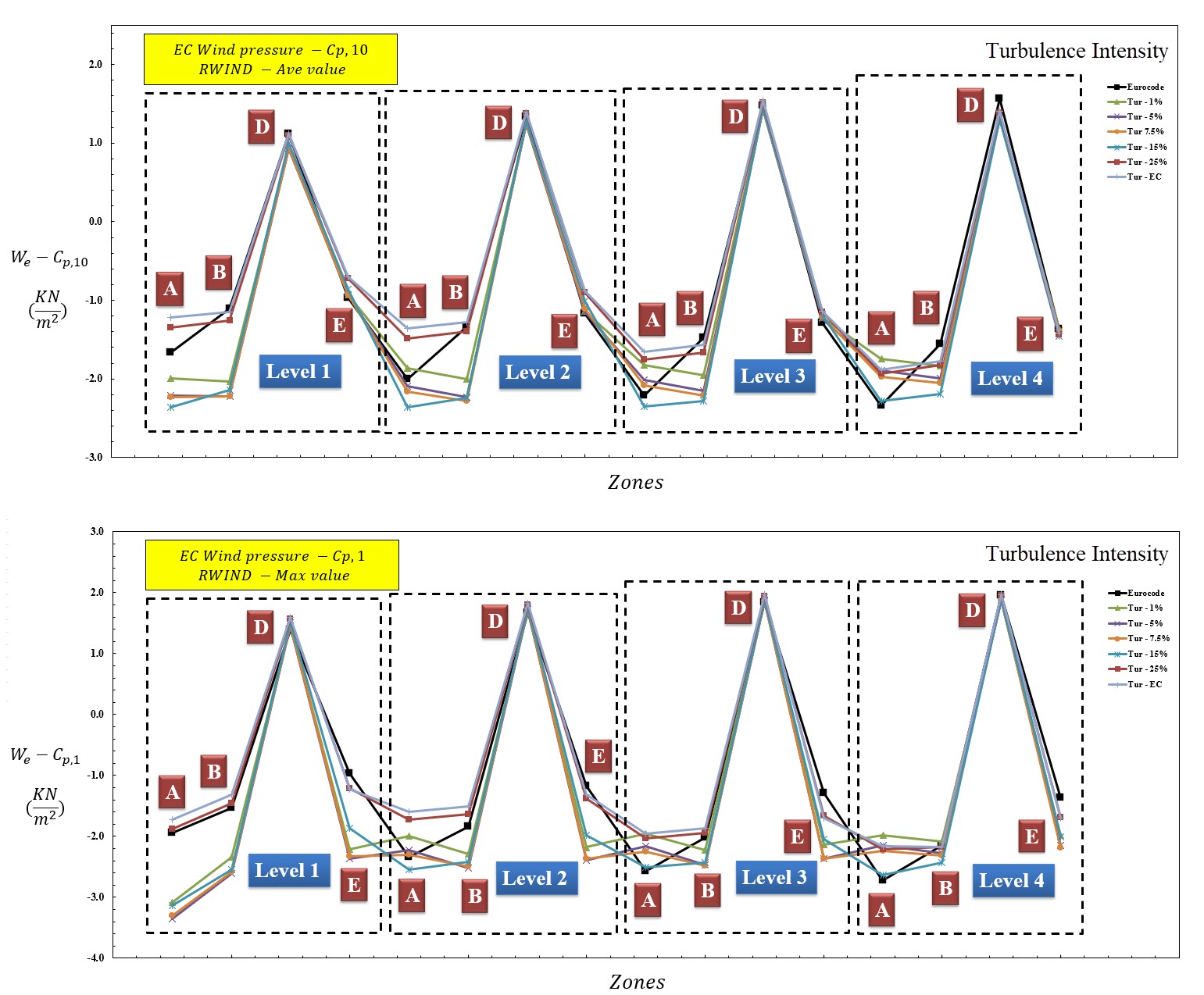 Figure 4: Wind Pressure Value for Different Zones Based on Cp,1 and Cp,10 (Case h/d=5)