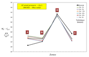 Figure 10: Wind Pressure Value for Different Zones Based on Cp,1 (Case h/d=1)