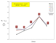 Figure 14: Wind Pressure Value for Different Zones using Cp,10 (Case h/d=0.25)