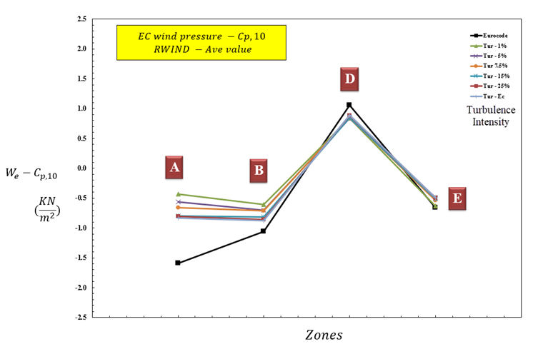 Figure 9: Wind Pressure Value for Different Zones using Cp,10 (Case h/d=1)