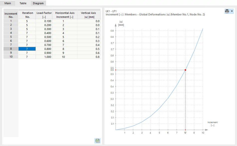 Table with Result Values of Calculation Diagram