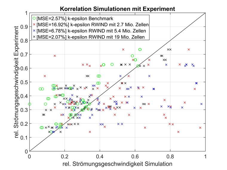 Simulation Correlation with Experiment