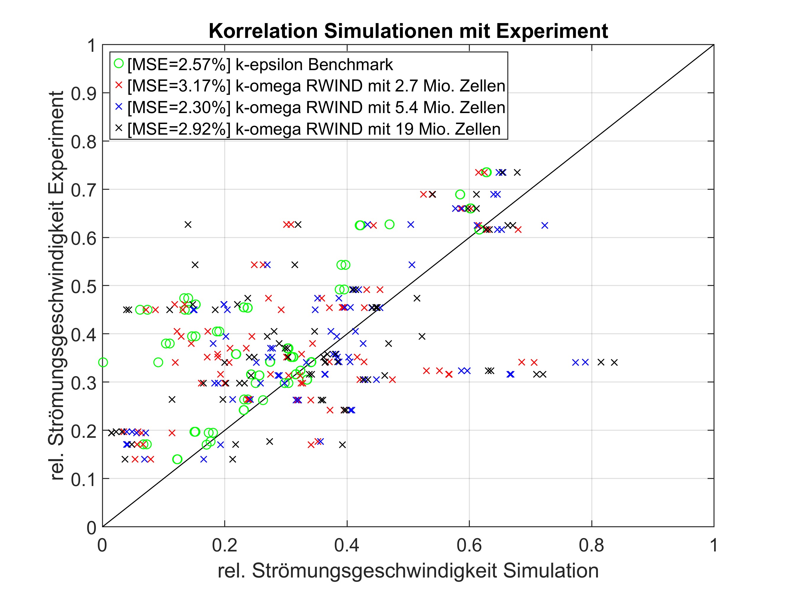 Simulation Correlation with Experiment