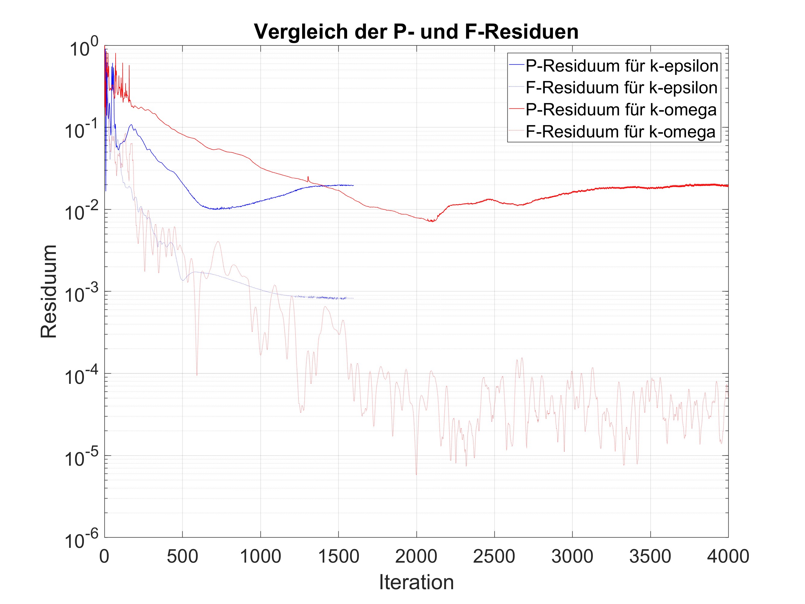 Residuals for Two Turbulence Models