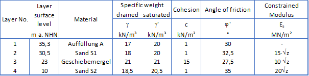 Image 2: Characteristic Soil Parameter of Example