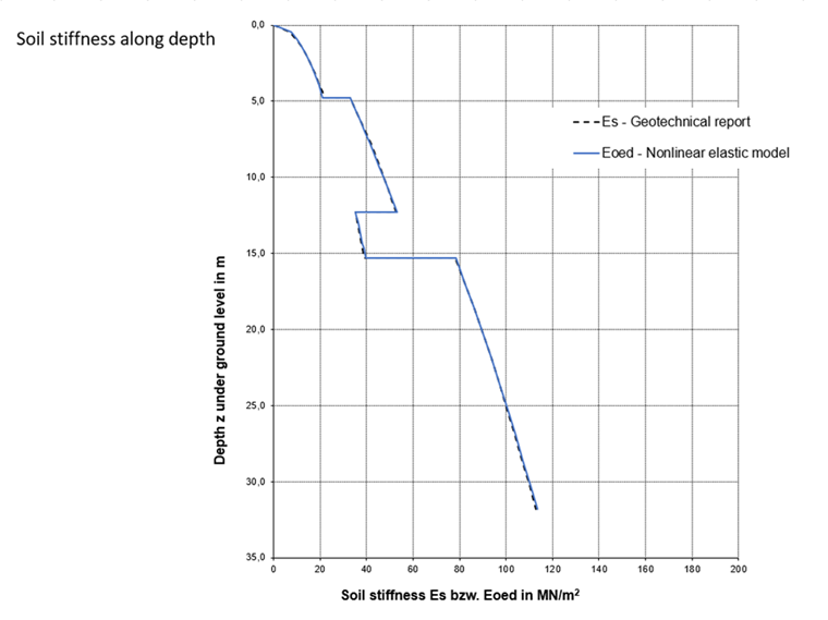 Image 4: Soil Stiffness Along Depth