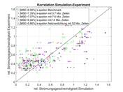 Simulation Correlation with Experiment