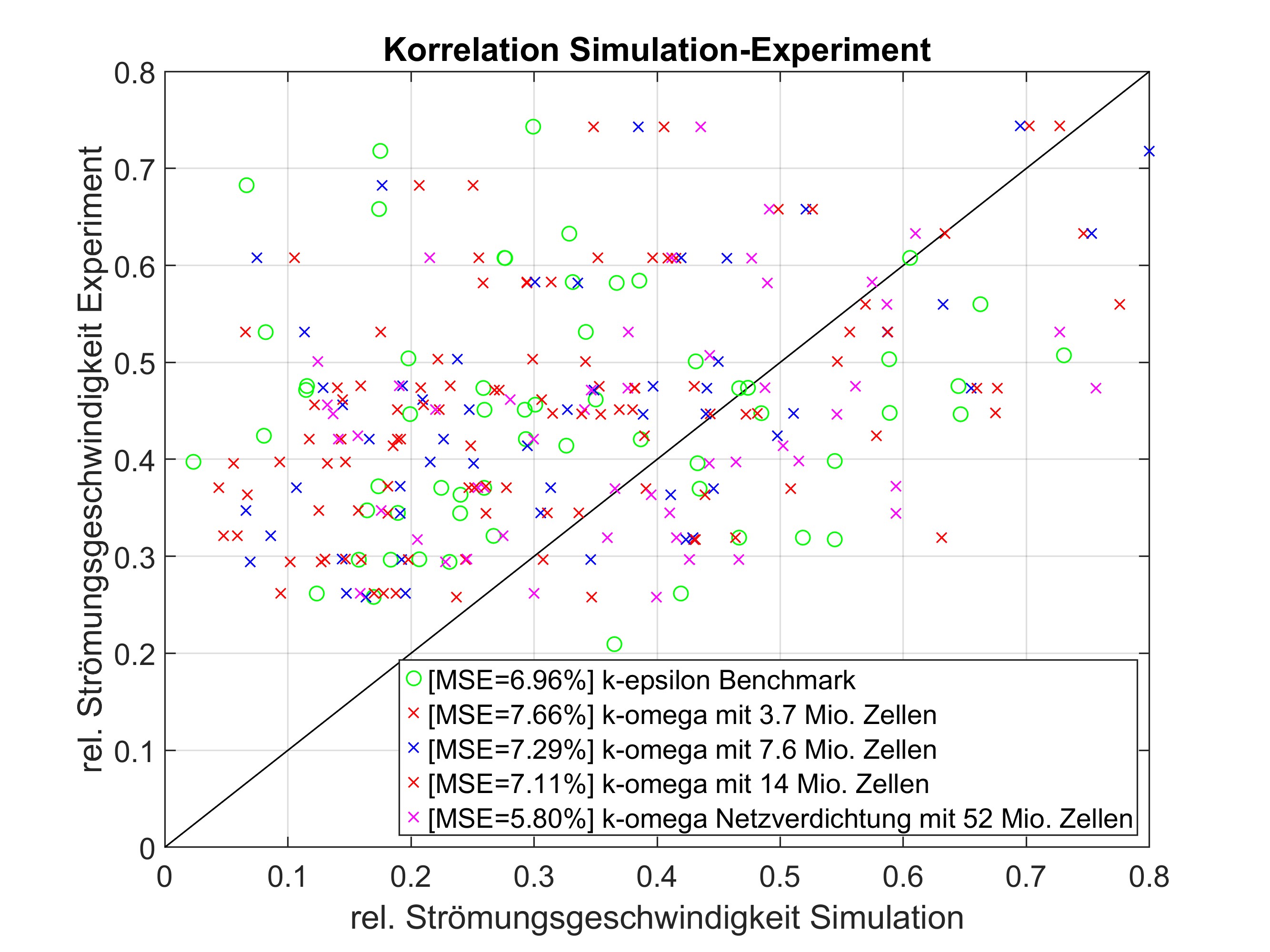 Simulation Correlation with Experiment
