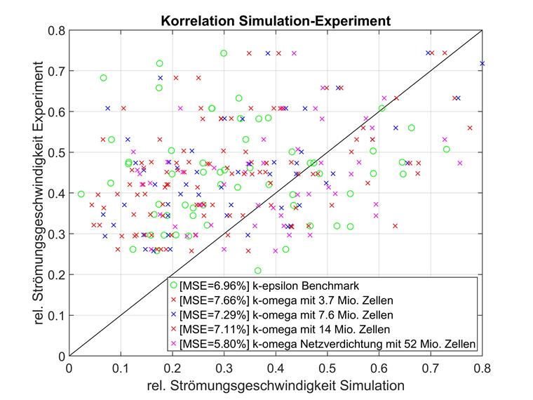 Simulation Correlation with Experiment