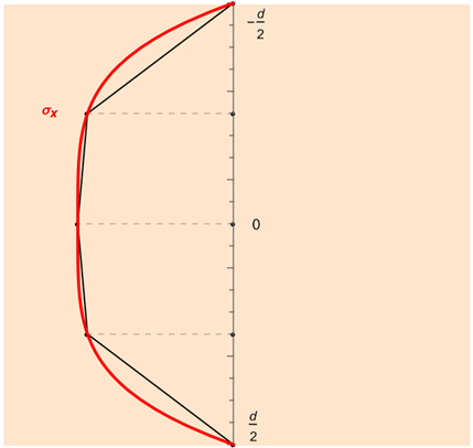 Cumulative Trapezoidal Rule