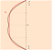 Cumulative Simpson's Rule