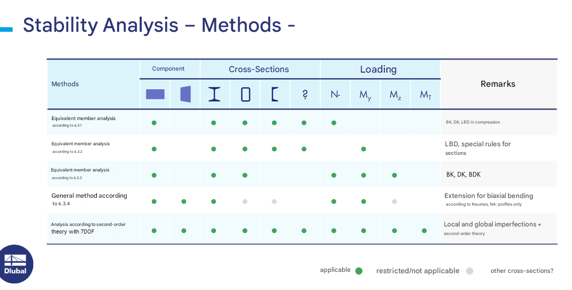 Overview of a stability analysis for building structures under various loads and influences.