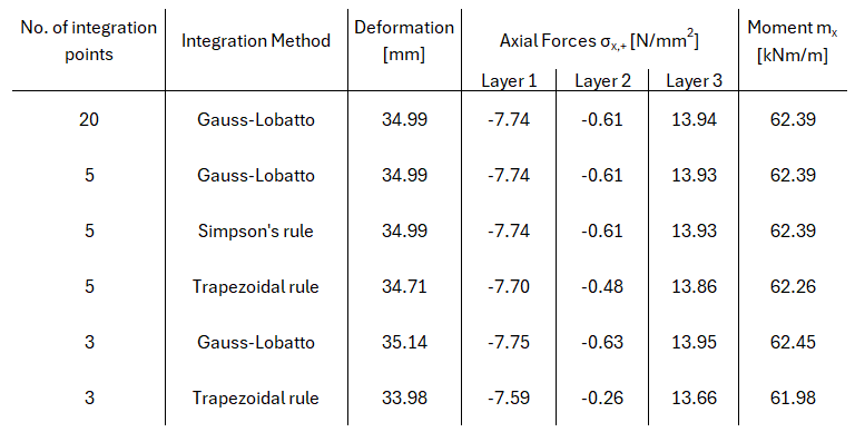Result Overview at Grid Point No. 28
