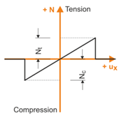 Member Nonlinearity "Failure"