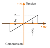 Member Nonlinearity "Failure"