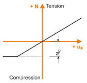 Member Nonlinearity "Compression Yield"