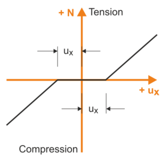 Member Nonlinearity "Slippage"