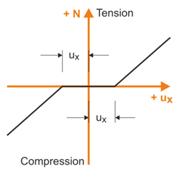 Member Nonlinearity "Slippage"
