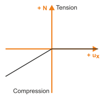 Member Nonlinearity "Tension"