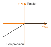 Member Nonlinearity "Tension"