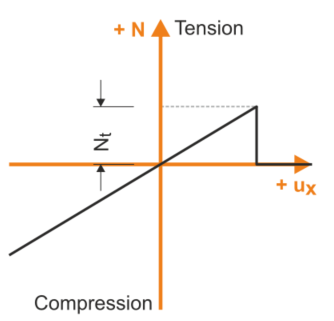 Member Nonlinearity "Tension Failure"