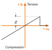 Member Nonlinearity "Tension Failure"