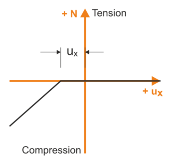 Member Nonlinearity "Tension Slippage"