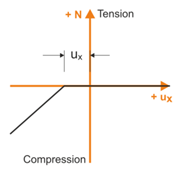 Member Nonlinearity "Tension Slippage"