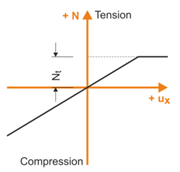 Member Nonlinearity "Tension Yield"