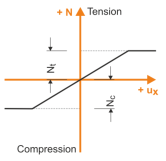 Member Nonlinearity "Yielding"
