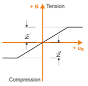 Member Nonlinearity "Yielding"