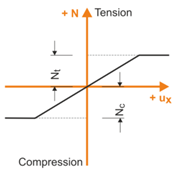 Member Nonlinearity "Yielding"