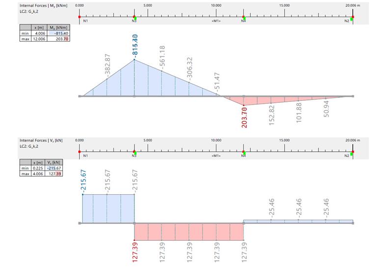Verification Example 1025 | Bending Moment and Shear Force due to Load Case LC2
