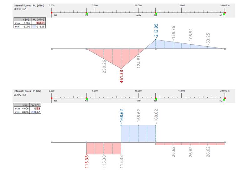 Verification Example 1025 | Bending Moment and Shear Force due to Load Case LC7