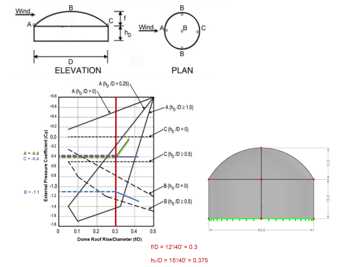 KB 001858 | Wind Loads on Circular Dome Roof Structures According to ASCE 7-22