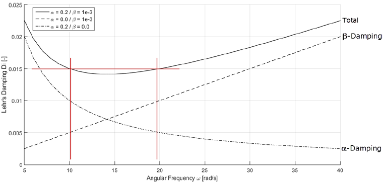 Relation Between Lehr's Damping and Rayleigh Coefficients