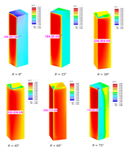 Total Drag Forces for Different Wind Directions
