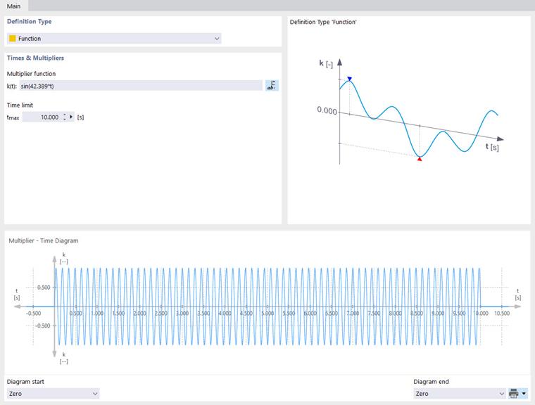 Time Diagram of Function