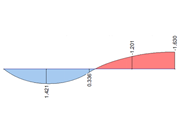 Primary Torsional Moment