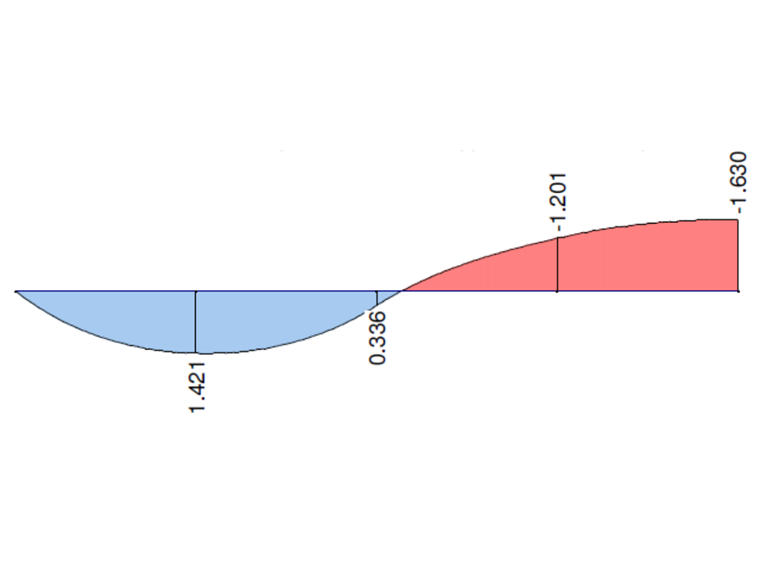 Primary Torsional Moment