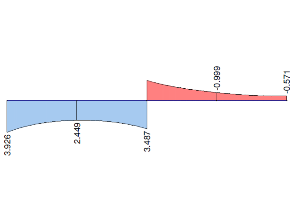 Secondary Torsional Moment