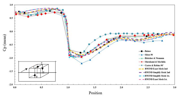 Average Cp Value Using Simplified and Exact Mesh Method and First-Order and Second-Order of Mesh Discretization
