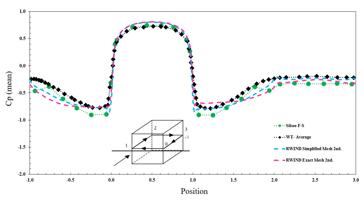 Average Cp Value Using Simplified and Exact Mesh Method
